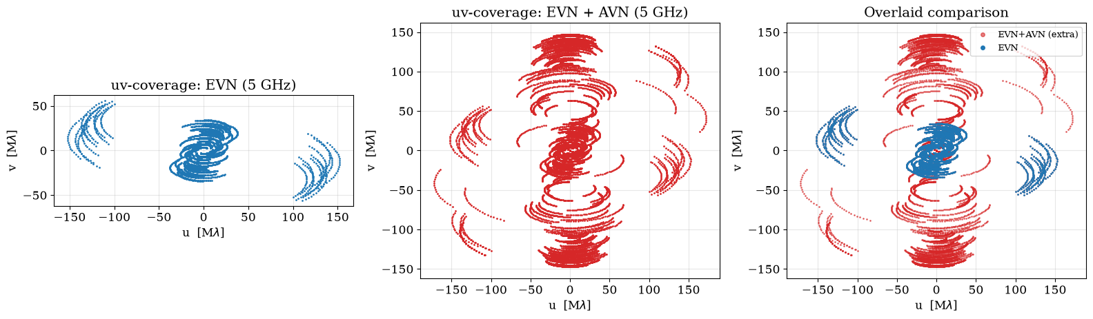 UV Coverage EVN vs AVN