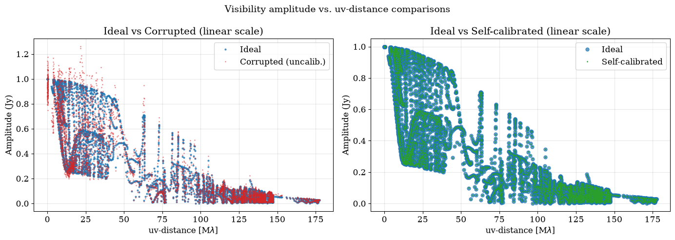 Visibility amplitude vs UV distance